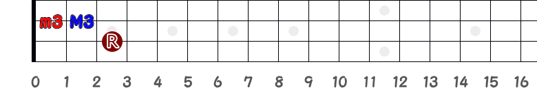 短3度の2弦1フレットの指板図