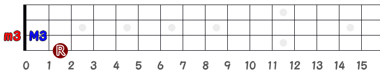 短3度が3弦0フレットの指板図