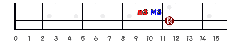 短3度が2弦10フレットの指板図