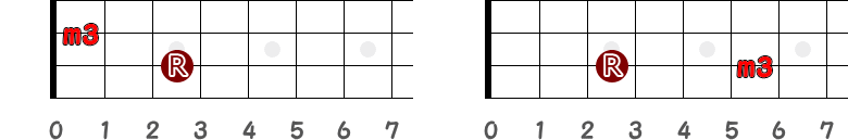 短3度が2弦1フレットと3弦6フレットの指板図