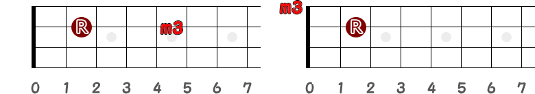 短3度が2弦5フレットと1弦0フレットの指板図