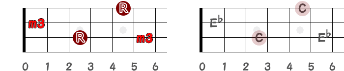 コードCmのルートと短3度のポジションと音名の指板図