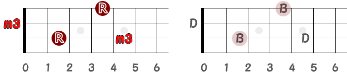 コードBmのルートと短3度のポジションと音名の指板図