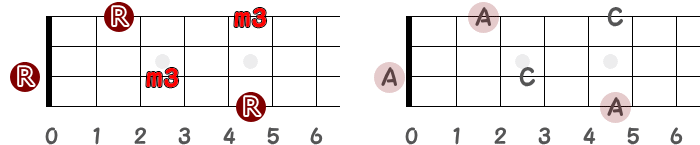 コードAmのルートと短3度のポジションと音名の指板図