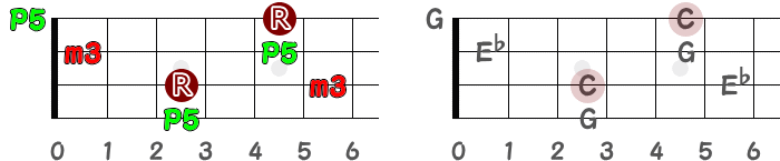 短三和音Cmのポジションと音名の指板図