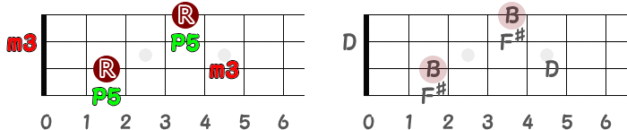 短三和音Bmのポジションと音名の指板図