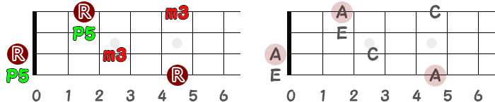 短三和音Amのポジションと音名の指板図