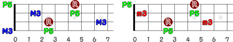 C(シー・メジャー)とCm(シー・マイナー)のポジション指板図