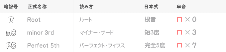 マイナーコードの音程説明表