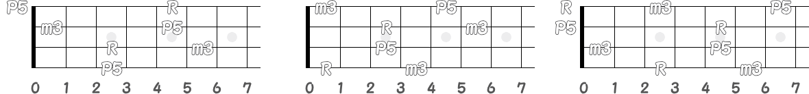 コード Cm・F－・Gmin（オクターブ・異弦同音）のベース指板図
