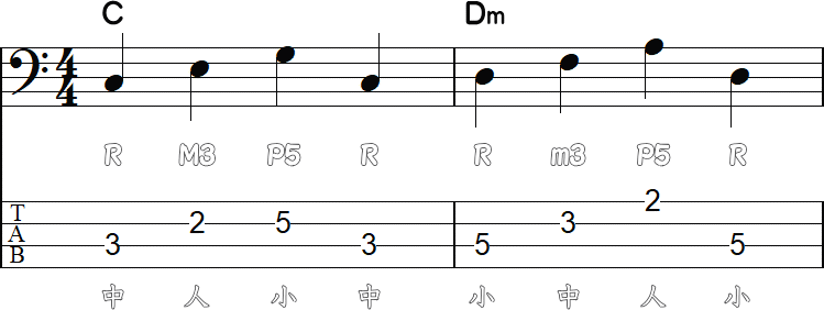 コード C と Dm のベースライン（開放弦なし）2小節