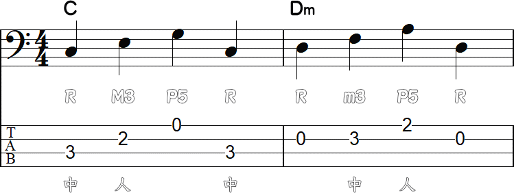 コード C と Dm のベースライン（開放弦あり）2小節