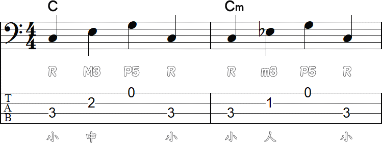 同じ根音が続くベースライン2小節
