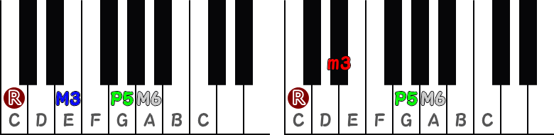 メジャーシックスコード/マイナーシックスコードのピアノ図