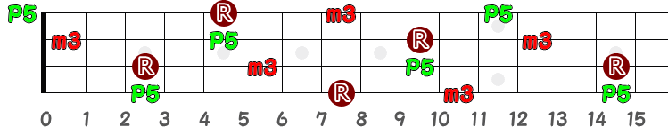 Cm（シー・マイナー）のポジション指板図