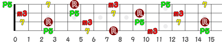 Cm7（シー・マイナー・セブンス）のポジション指板図