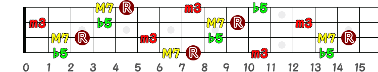CmM7<sup>(♭5)</sup>（シー・マイナー・メジャー・セブンス・フラット・ファイブ）のポジション指板図