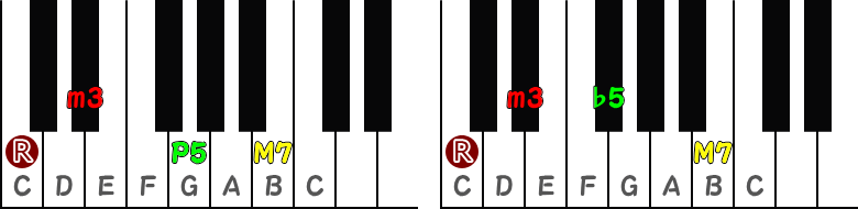 マイナーメジャーセブンスコード／マイナーメジャーセブンスフラットファイブコードのピアノ図