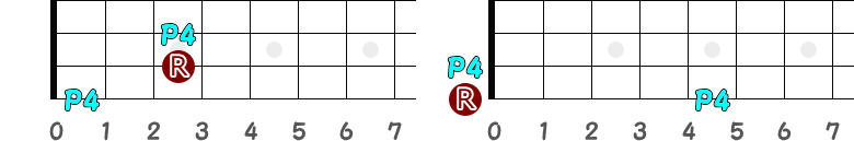 オクターブと異弦同音の完全4度の指板図