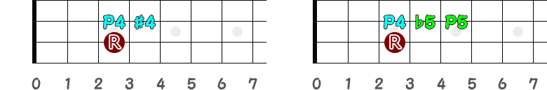 増4度のフレット／減5度のフレット指板図