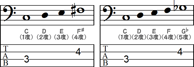 増4度の音符/減5度の音符のTAB譜面