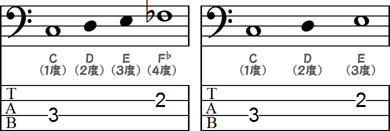 減4度の音符/長3度の音符のTAB譜面