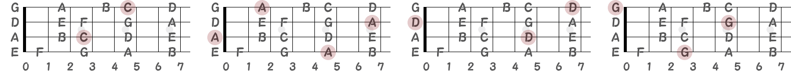 ルートのC・A・D・Gを示した指板図