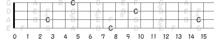 C△7のルートになるCの指板図