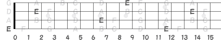 Em7のルートになるEの指板図