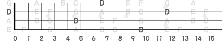 Dm7のルートになるDの指板図