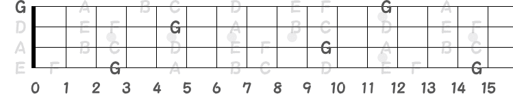 G7のルートになるGの指板図