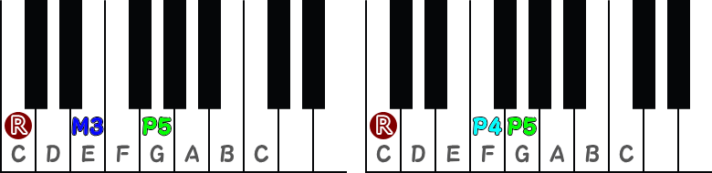 メジャーコード/サスフォーコードのピアノ図
