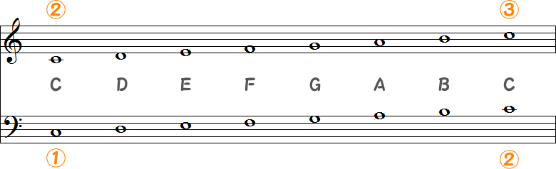 ヘ音記号とト音記号の音の高さの画像