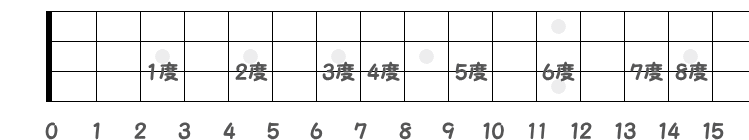 Cメジャースケール（3弦3フレット～1弦5フレット）の指板図