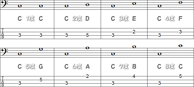 1度~8度の音程小節