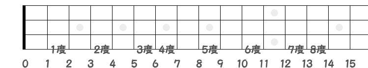 4弦2フレットを1度とする度数の指板図