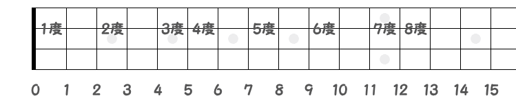 2弦1フレットを1度とする度数の指板図