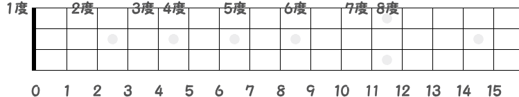 1弦0フレットを1度とする度数の指板図