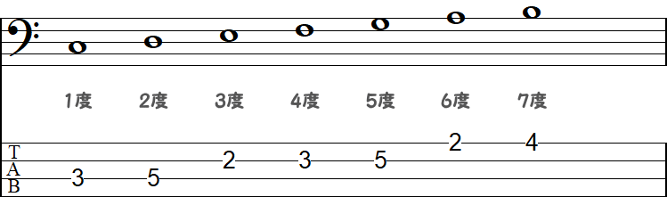 7度（C～B）の小節