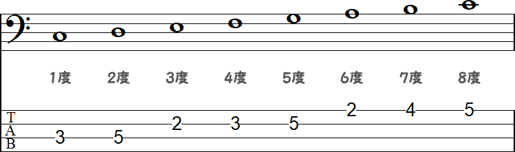 8度（C～C）の小節