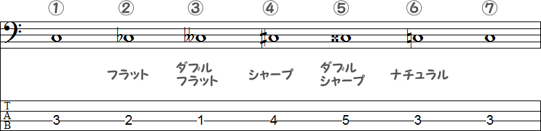 臨時記号（変化記号）の小節