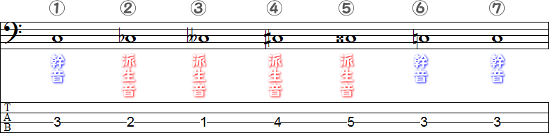 幹音と派生音の小節