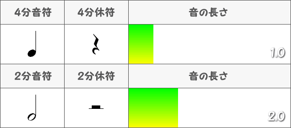 4分音符と2分音符の比較表図