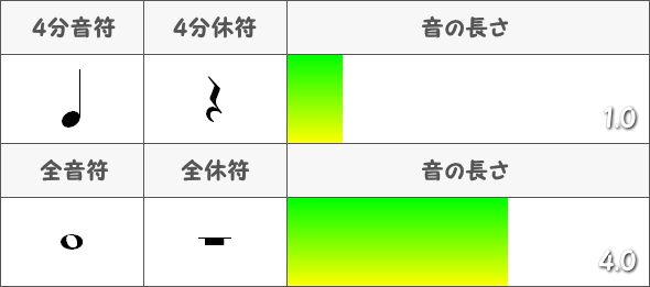 4分音符と全音符の比較表図