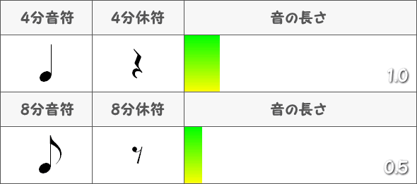 4分音符と8分音符の比較表図