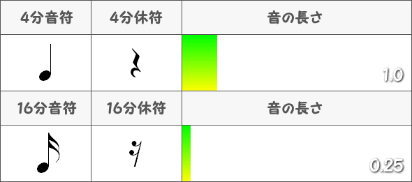 4分音符と16分音符の比較表図