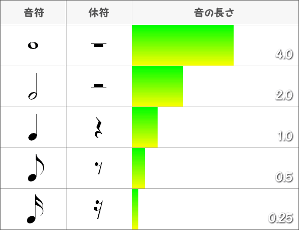 4音符と休符の長さ一覧表図