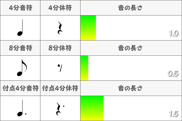 付点4分音符の長さ表図