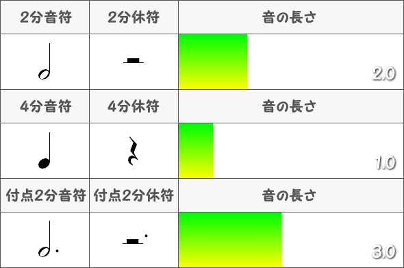 付点2分音符の長さ表図