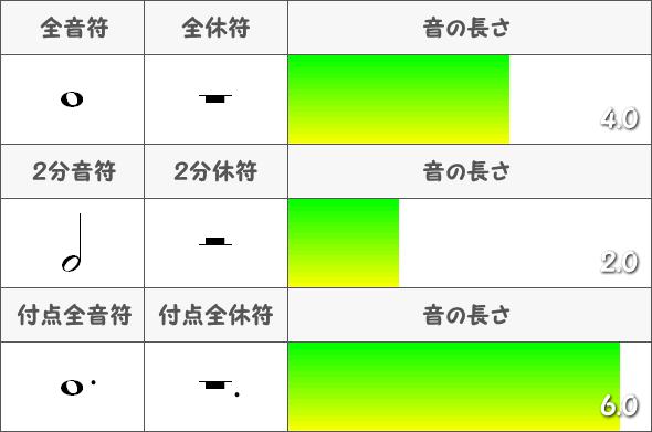 付点全音符の長さ表図